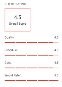 Score Overall score 4.5 Quality 4.5 Schedule 4.5 Cost 4.5 Would refer 5 